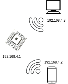 Configurez le r seau Wifi sur un ESP Untitled Diagram 1 .png